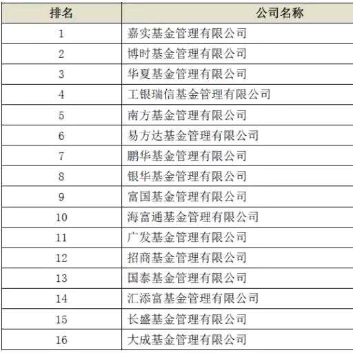 基金管理公司社保及企业年金管理规模排名