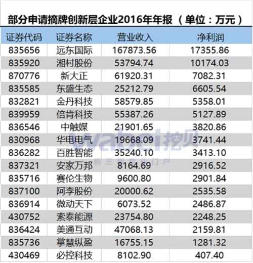 部分申請摘牌創(chuàng)新層企業(yè)2016年年報(wabei.cn配圖))