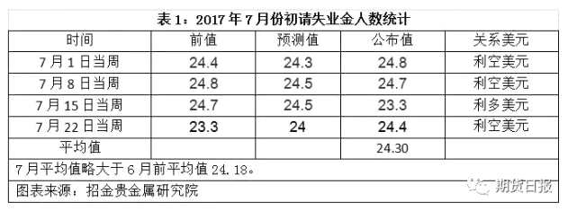 美國7月ADP就業(yè)人數(shù)增加17.8萬人，雖不及預(yù)期的19.0萬人，但從歷史數(shù)據(jù)來看也不算很差。雖然制造業(yè)就業(yè)表現(xiàn)創(chuàng)下特朗普當(dāng)選以來最差水平，但仍表明美國就業(yè)市場繼續(xù)高速運(yùn)轉(zhuǎn)，大部分行業(yè)和企業(yè)就業(yè)崗位錄得增長，失業(yè)率將繼續(xù)下滑，市場仍對美國就業(yè)市場保持樂觀。