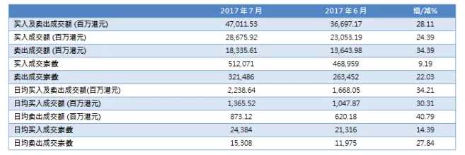 港股通(沪)7月成交情况