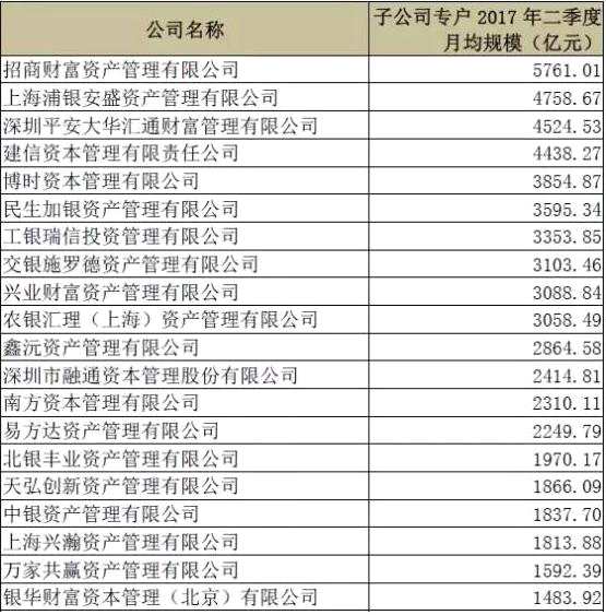 基金子公司专户管理资产月均规模前20名