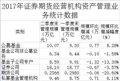 二季度资管业务全面缩水：基金子公司规模骤降1.32万亿