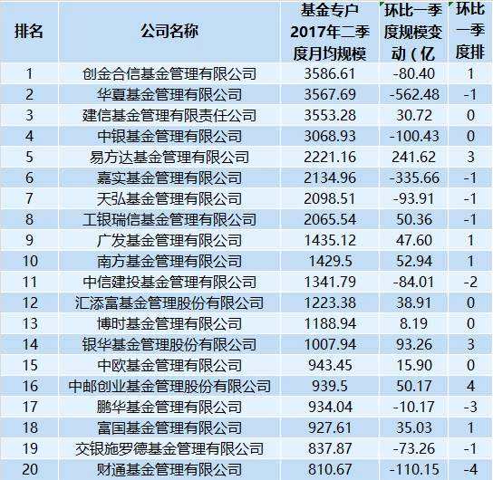 基金公司月均规模：华夏下滑三位 大成进入前二十