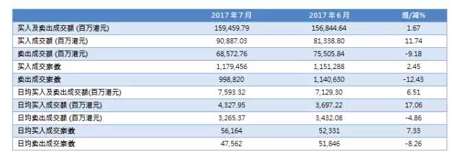 港股通(沪)7月成交情况