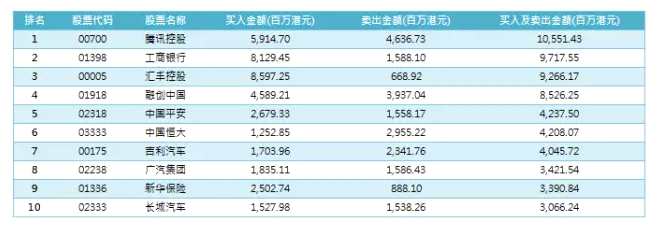 港股通(沪)7月成交情况