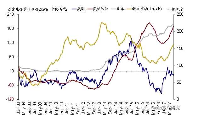 股市方面，本周全球資金繼續(xù)