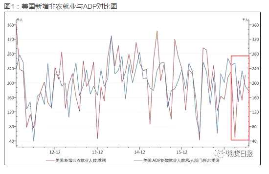 美國7月ADP就業(yè)人數(shù)增加17.8萬人，雖不及預(yù)期的19.0萬人，但從歷史數(shù)據(jù)來看也不算很差。雖然制造業(yè)就業(yè)表現(xiàn)創(chuàng)下特朗普當(dāng)選以來最差水平，但仍表明美國就業(yè)市場繼續(xù)高速運(yùn)轉(zhuǎn)，大部分行業(yè)和企業(yè)就業(yè)崗位錄得增長，失業(yè)率將繼續(xù)下滑，市場仍對美國就業(yè)市場保持樂觀。