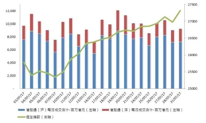 港股通(沪)7月成交情况