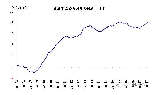股市方面，本周全球資金繼續(xù)