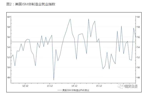 美國7月ADP就業(yè)人數(shù)增加17.8萬人，雖不及預(yù)期的19.0萬人，但從歷史數(shù)據(jù)來看也不算很差。雖然制造業(yè)就業(yè)表現(xiàn)創(chuàng)下特朗普當(dāng)選以來最差水平，但仍表明美國就業(yè)市場繼續(xù)高速運(yùn)轉(zhuǎn)，大部分行業(yè)和企業(yè)就業(yè)崗位錄得增長，失業(yè)率將繼續(xù)下滑，市場仍對美國就業(yè)市場保持樂觀。