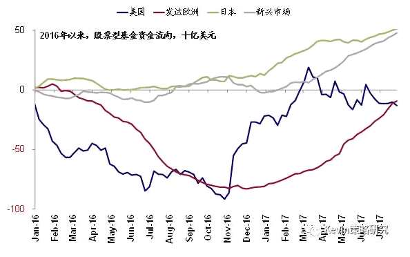 股市方面，本周全球資金繼續(xù)