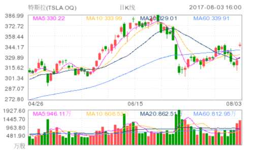 特斯拉(TSLA.OQ)