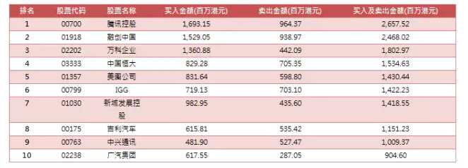 港股通(沪)7月成交情况