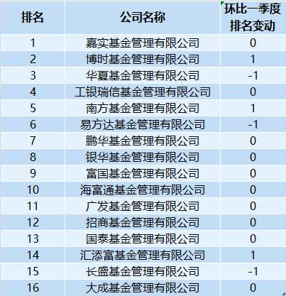 基金公司月均规模：华夏下滑三位 大成进入前二十