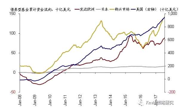股市方面，本周全球資金繼續(xù)