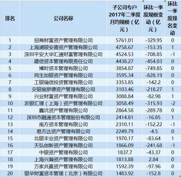 基金公司月均规模：华夏下滑三位 大成进入前二十