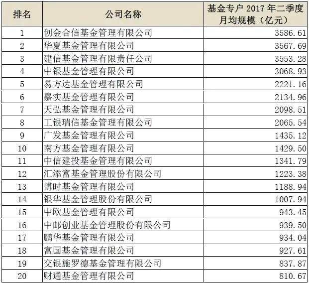 基金管理公司专户管理资产月均规模前20名