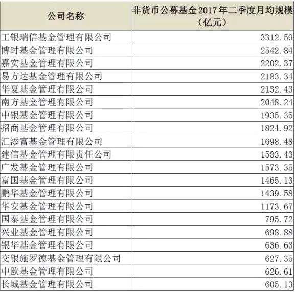 基金管理公司非货币公募基金月均规模前20名