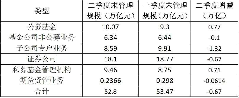 监管新规发威 基金子公司二季度规模骤降1.32万亿！