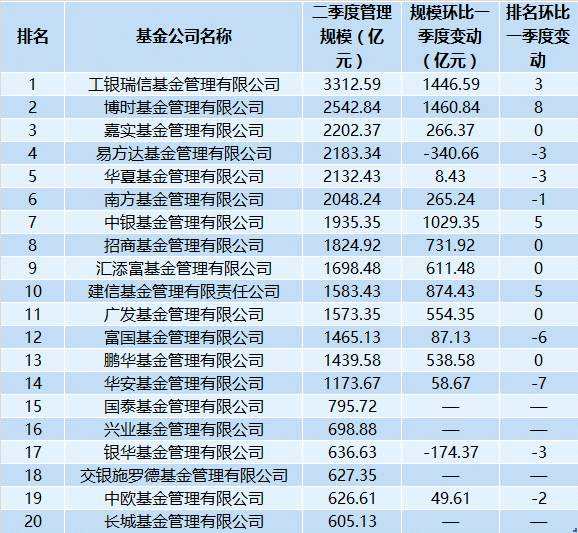 基金公司月均规模：华夏下滑三位 大成进入前二十