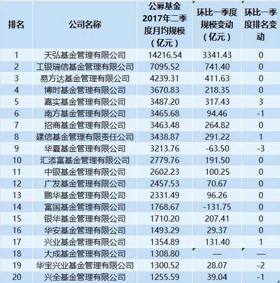 基金公司月均规模：挤掉货基水分 工银瑞信居首位