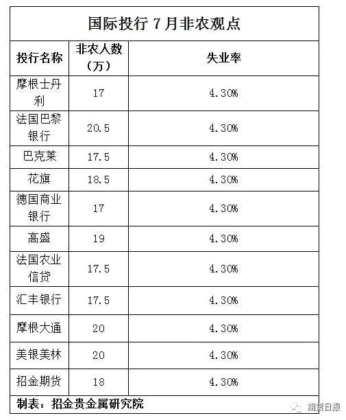 美國7月ADP就業(yè)人數(shù)增加17.8萬人，雖不及預(yù)期的19.0萬人，但從歷史數(shù)據(jù)來看也不算很差。雖然制造業(yè)就業(yè)表現(xiàn)創(chuàng)下特朗普當(dāng)選以來最差水平，但仍表明美國就業(yè)市場繼續(xù)高速運(yùn)轉(zhuǎn)，大部分行業(yè)和企業(yè)就業(yè)崗位錄得增長，失業(yè)率將繼續(xù)下滑，市場仍對美國就業(yè)市場保持樂觀。