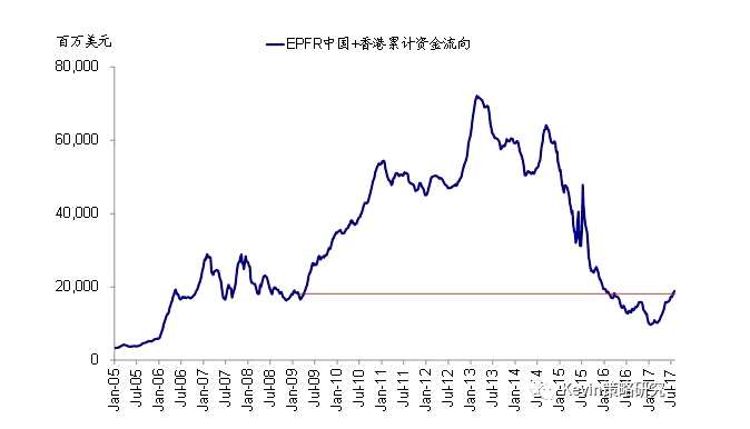 股市方面，本周全球資金繼續(xù)