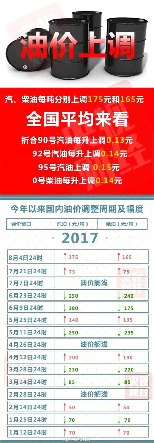92号汽油每升上调0.14元 加一箱汽油将多花费约7元