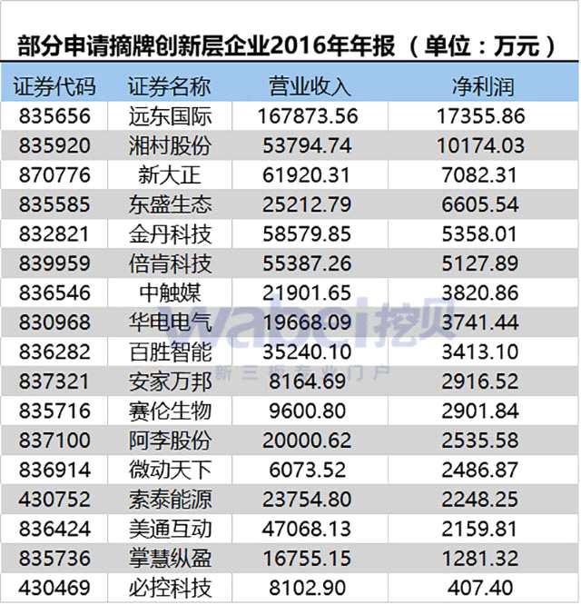 部分申請摘牌創(chuàng)新層企業(yè)2016年年報（wabei.cn配圖））
