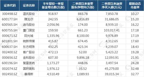 三大聪明资金同时大幅增仓这12股 你看懂其中奥妙吗？