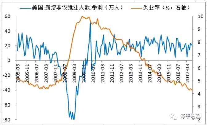 事件：北京時間8月4日晚8:30，美國勞工部公布7月非農(nóng)就業(yè)報告：1)7月美國新增非農(nóng)就業(yè)20.9萬，預(yù)期18萬，前值由22.2萬向上修正為23.1萬。2)失業(yè)率4.3%，預(yù)期4.3%，前值4.4%;勞動力參與率62.9%，前值62.8%。3)平均每小時工資環(huán)比增長0.3%，預(yù)期0.3%，前值0.2%;平均每周工時34.5小時，預(yù)期和前值均34.5小時。