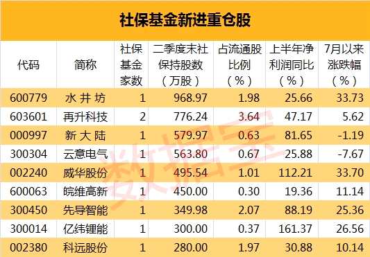 社保基金又押中宝 新进股股价业绩都很抢眼