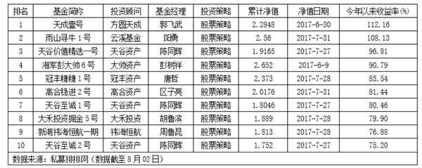 广东地区股票私募延续强势