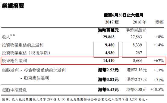 值得注意的是，长实地产在内地土地储备较去年年底进一步下降。2017年中期业绩报告显示，长实地产拥有可开发土地储备约1.24亿平方英尺（约合1150万平方米），其中内地可开发土地储备仅余1.14亿平方英尺（约合1060万平方米）。