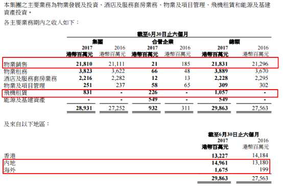 值得注意的是，长实地产在内地土地储备较去年年底进一步下降。2017年中期业绩报告显示，长实地产拥有可开发土地储备约1.24亿平方英尺（约合1150万平方米），其中内地可开发土地储备仅余1.14亿平方英尺（约合1060万平方米）。