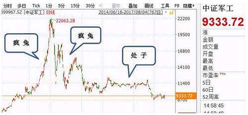 从量化模型的角度 谈8月军工行业基金投资