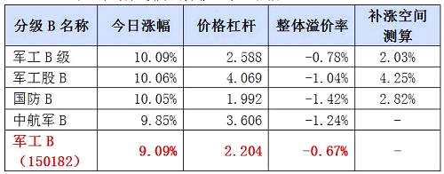 备注：补涨空间测算中包含假设指数横盘开盘、整体溢价率回归为0附近、对应分级A价格不变。