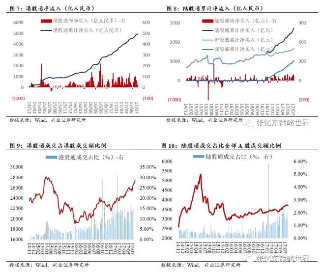 2、滬深港通南北資金流向：南下凈流入小幅回升