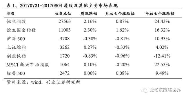 2、滬深港通南北資金流向：南下凈流入小幅回升