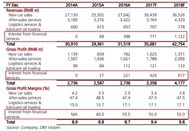 根據(jù)正通的公告，公司與兩名獨(dú)立第三方，就其在中國寶馬汽車經(jīng)銷業(yè)務(wù)、汽車維修服務(wù)及其他相關(guān)業(yè)務(wù)的戰(zhàn)略經(jīng)營合作計(jì)劃訂立框架協(xié)議。