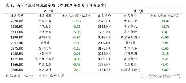 2、滬深港通南北資金流向：南下凈流入小幅回升