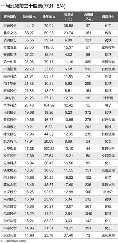 挖掘本轮行情中超跌的绩优潜力股(组图) 