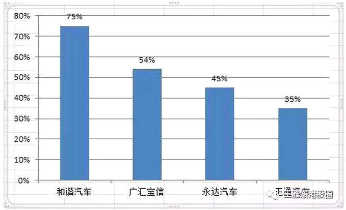 根據(jù)正通的公告，公司與兩名獨(dú)立第三方，就其在中國寶馬汽車經(jīng)銷業(yè)務(wù)、汽車維修服務(wù)及其他相關(guān)業(yè)務(wù)的戰(zhàn)略經(jīng)營合作計(jì)劃訂立框架協(xié)議。