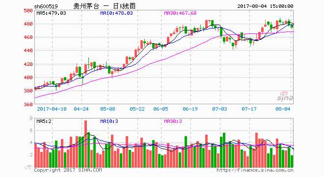 茅台酒供不应求 茅台北京限价再出新政 