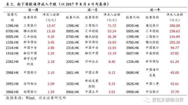 2、滬深港通南北資金流向：南下凈流入小幅回升