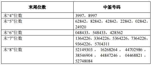 永安行网上申购中签结果出炉 中签号共有21600个