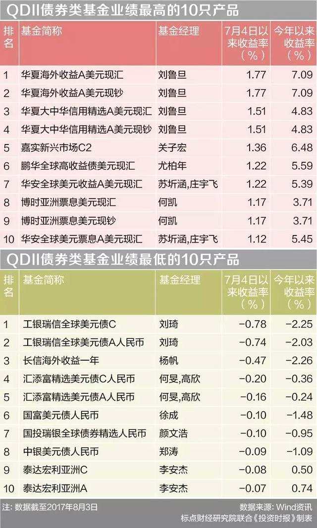债基回暖股基分化 申万菱信传媒行业B垫底