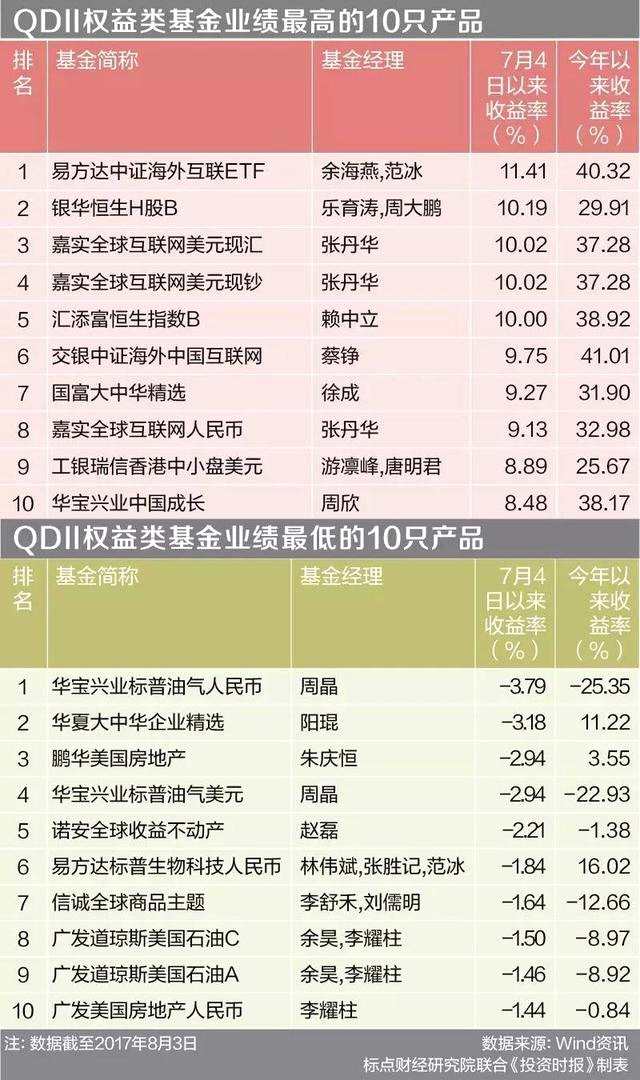 债基回暖股基分化 申万菱信传媒行业B垫底