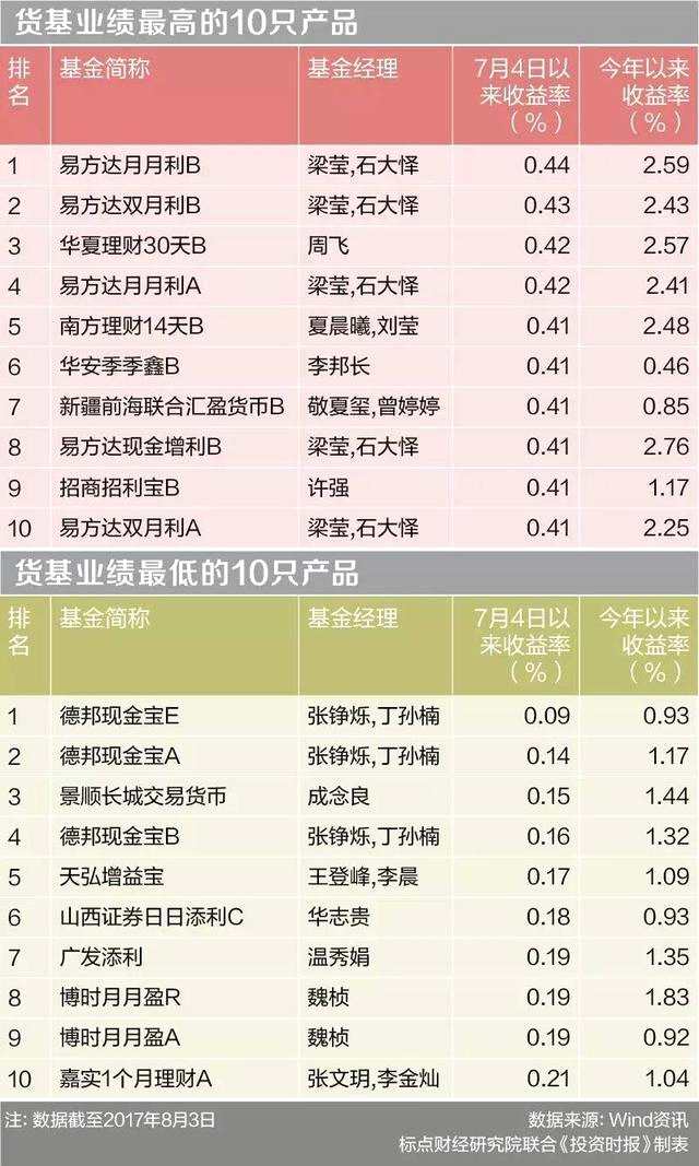 债基回暖股基分化 申万菱信传媒行业B垫底