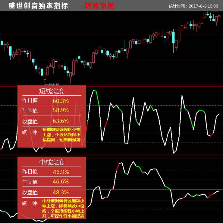 湖南金证：涨价概念带动人气 碎步上行维系良好 